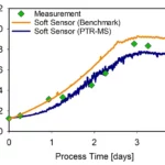 Advanced online sensors for monitoring and modeling of HEK 293 gene therapy processes